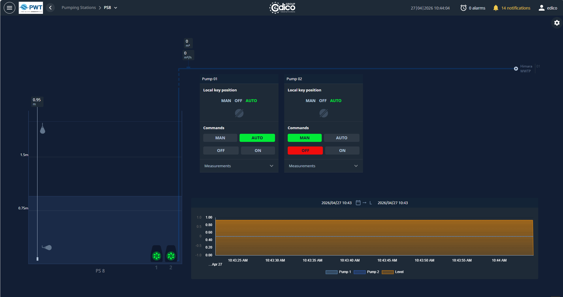 SCADA per stacion te vogel pompimi